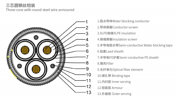 海底電纜三芯結(jié)構(gòu)圖