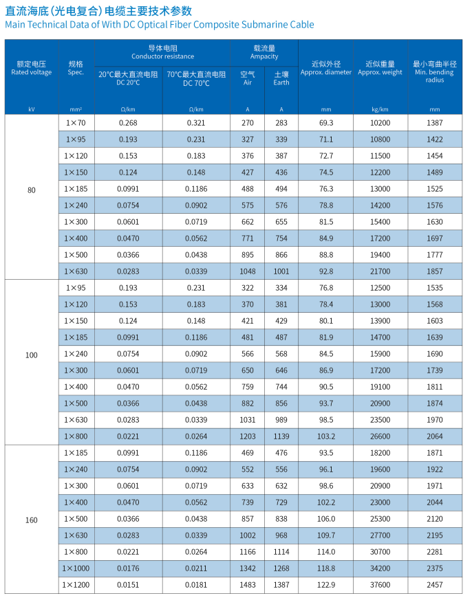 海底電纜三芯主要技術參數(shù)
