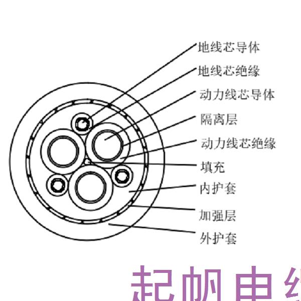 乙丙橡皮絕緣橡皮護(hù)套港機(jī)用低壓卷筒<font color='red'>電纜</font>-GJEFR-0.6/1kV